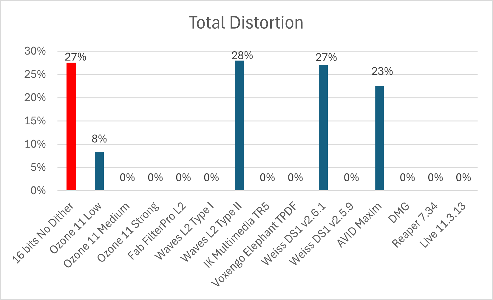 Distorsión total (TD) en la señal convertida a 16 bits