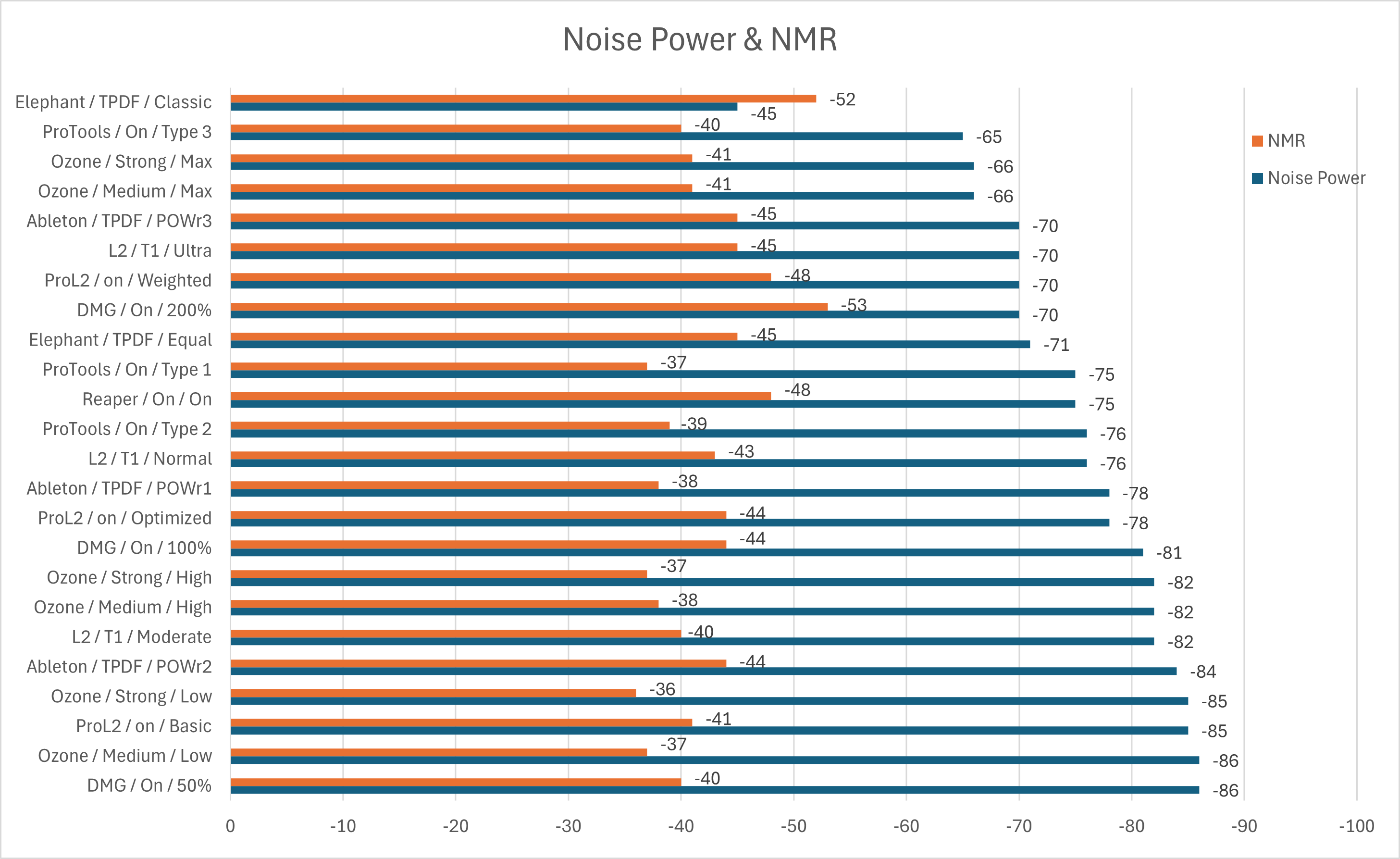 Niveles de Noise Power y Noise to Mask Ratio