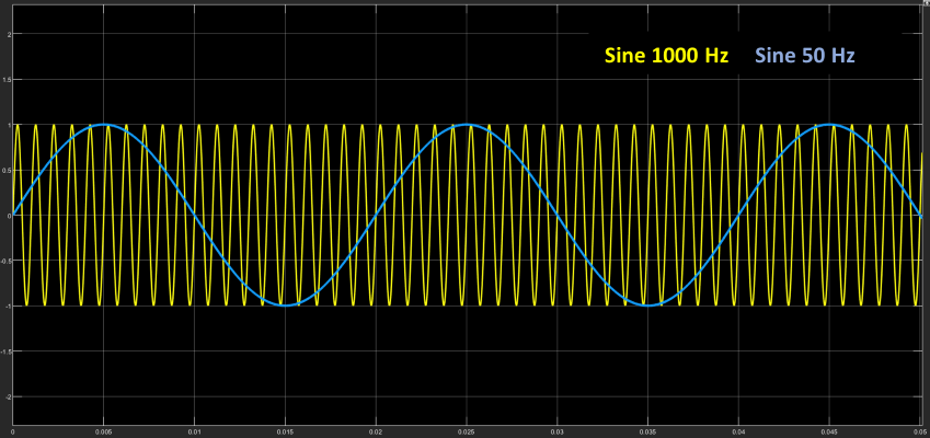 Dos señales senoidales de 1000Hz y 50 Hz