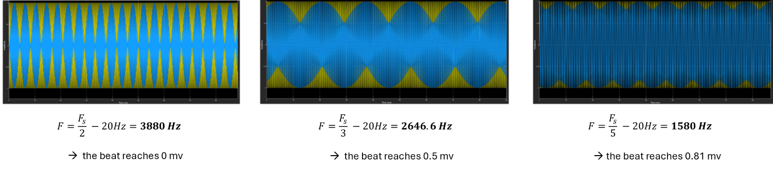 Beat at different frequencies