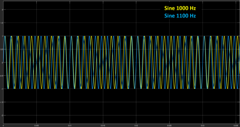 Dos señales senoidales de 1000Hz y 1100Hz