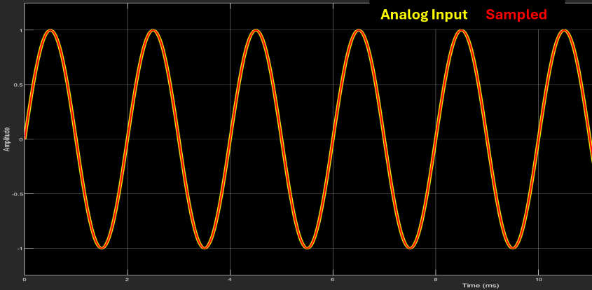 Muestreo de señal analógica alejada de Nyquist